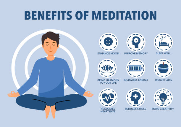 Meditation and Yoga Importance